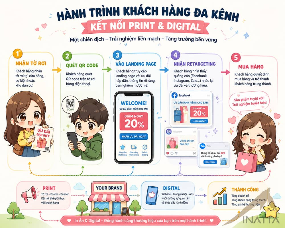 Chiến dịch marketing đa kênh: tích hợp Print với Digital